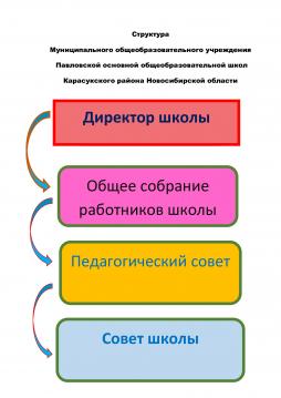 Структура управлением МБОУ Павловкой ООШ